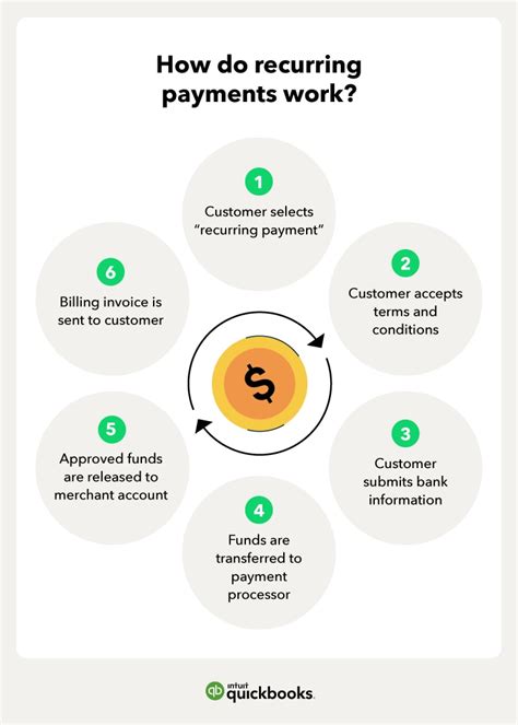 how to charge recurring payments.